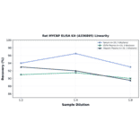 Linearity - Rat MYCBP ELISA Kit (A336895) - Antibodies.com
