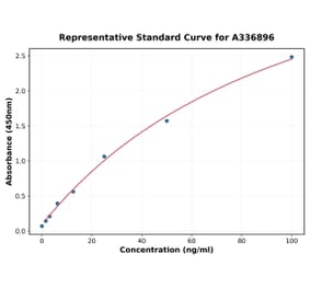 Standard Curve - Rat Aquaporin 2 ELISA Kit (A336896) - Antibodies.com