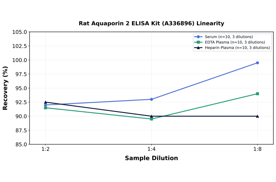 Linearity - Rat Aquaporin 2 ELISA Kit (A336896) - Antibodies.com