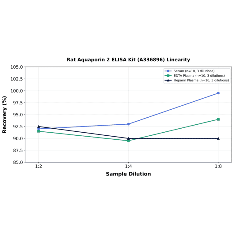 Linearity - Rat Aquaporin 2 ELISA Kit (A336896) - Antibodies.com