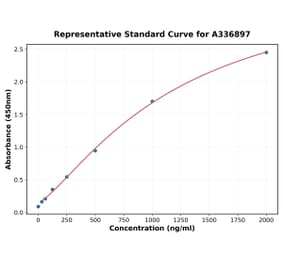 Standard Curve - Rat Amphiregulin ELISA Kit (A336897) - Antibodies.com