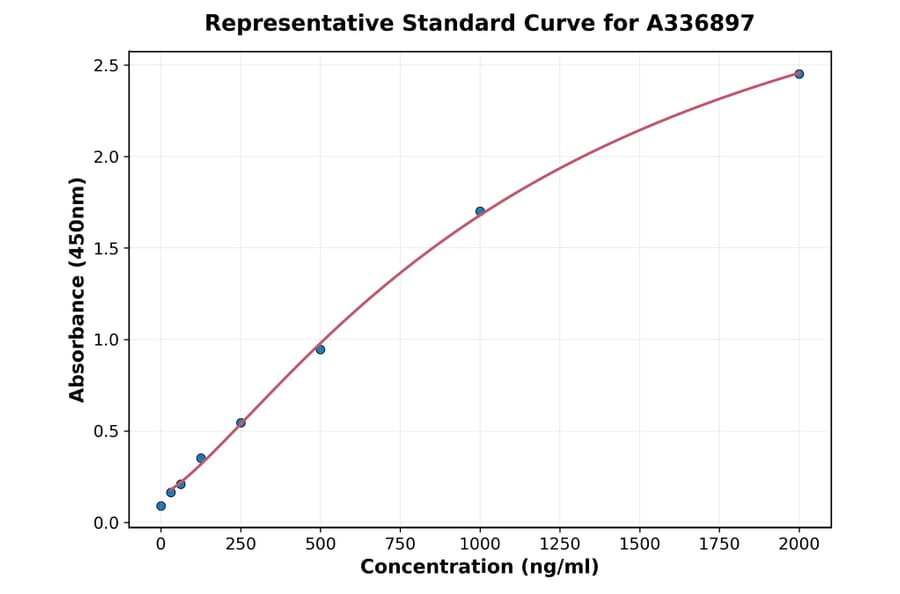 Standard Curve - Rat Amphiregulin ELISA Kit (A336897) - Antibodies.com