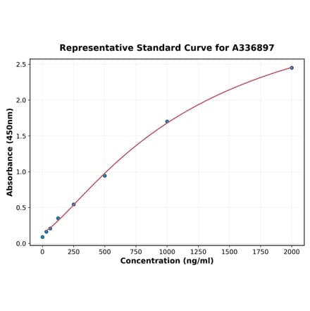 Standard Curve - Rat Amphiregulin ELISA Kit (A336897) - Antibodies.com
