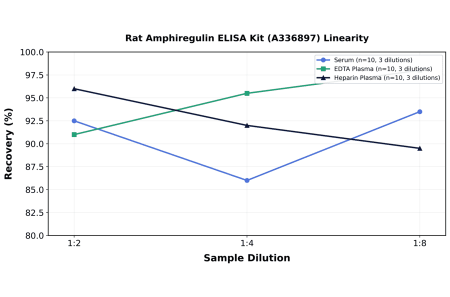 Linearity - Rat Amphiregulin ELISA Kit (A336897) - Antibodies.com