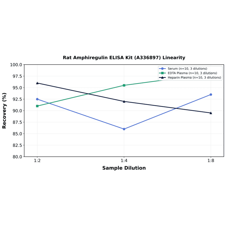 Linearity - Rat Amphiregulin ELISA Kit (A336897) - Antibodies.com