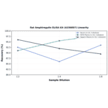 Linearity - Rat Amphiregulin ELISA Kit (A336897) - Antibodies.com