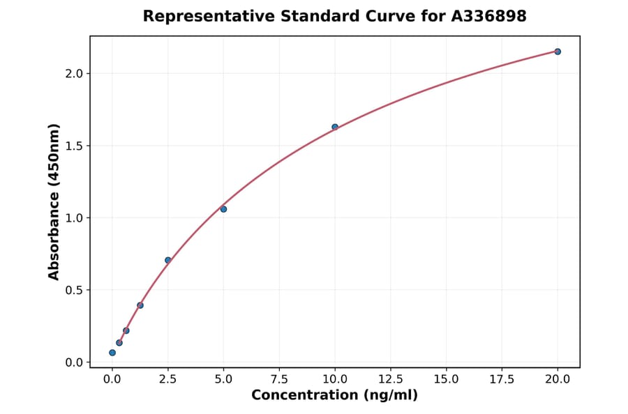Standard Curve - Rat SLC17A5 ELISA Kit (A336898) - Antibodies.com