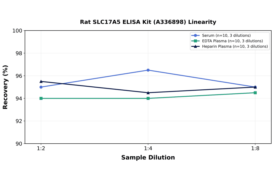 Linearity - Rat SLC17A5 ELISA Kit (A336898) - Antibodies.com