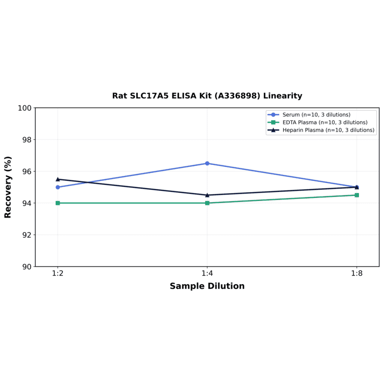 Linearity - Rat SLC17A5 ELISA Kit (A336898) - Antibodies.com