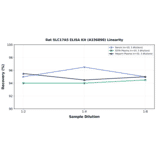 Linearity - Rat SLC17A5 ELISA Kit (A336898) - Antibodies.com