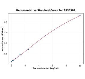 Standard Curve - Rat Bcl-2 ELISA Kit (A336902) - Antibodies.com