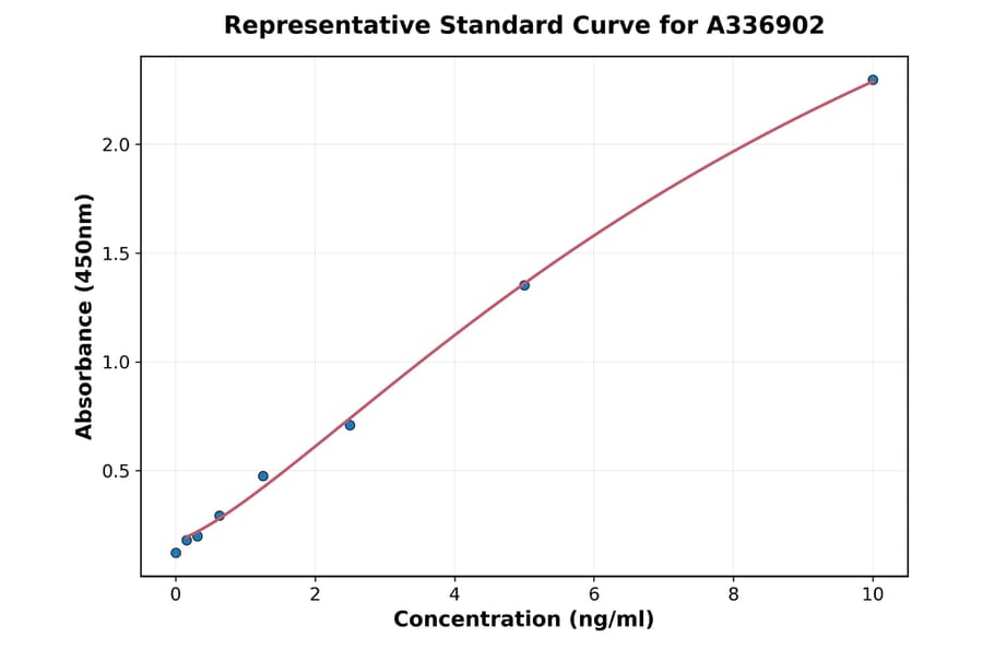 Standard Curve - Rat Bcl-2 ELISA Kit (A336902) - Antibodies.com