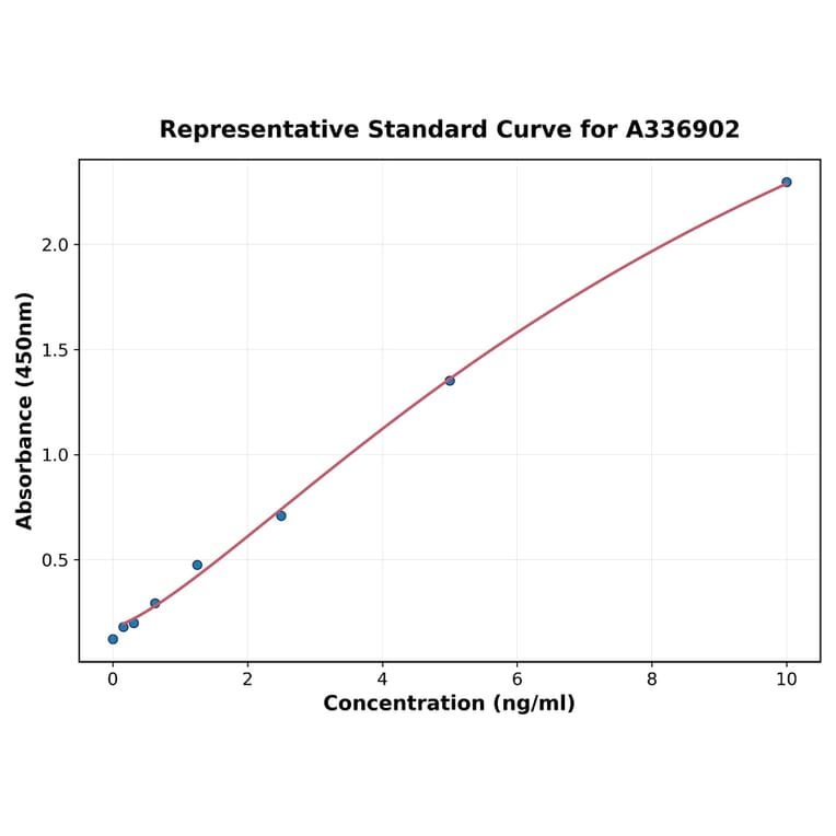 Standard Curve - Rat Bcl-2 ELISA Kit (A336902) - Antibodies.com
