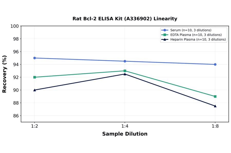 Linearity - Rat Bcl-2 ELISA Kit (A336902) - Antibodies.com