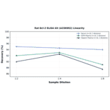 Linearity - Rat Bcl-2 ELISA Kit (A336902) - Antibodies.com