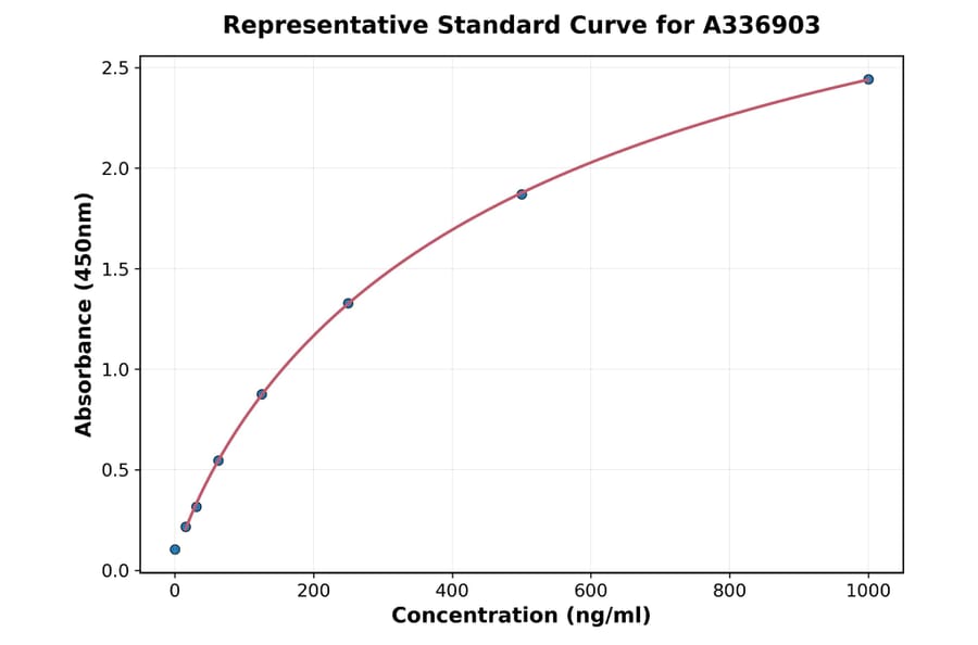Standard Curve - Rat FGF2 ELISA Kit (A336903) - Antibodies.com