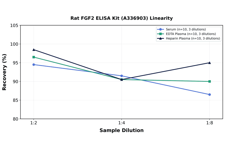 Linearity - Rat FGF2 ELISA Kit (A336903) - Antibodies.com