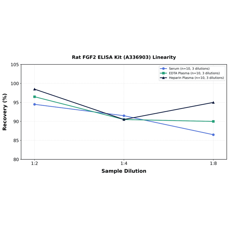 Linearity - Rat FGF2 ELISA Kit (A336903) - Antibodies.com