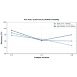 Linearity - Rat FGF2 ELISA Kit (A336903) - Antibodies.com