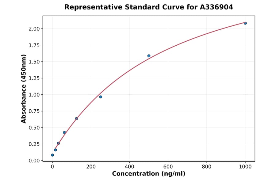 Standard Curve - Rat CXCL13 ELISA Kit (A336904) - Antibodies.com