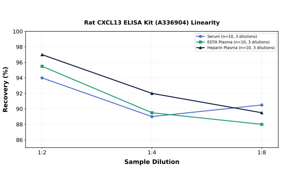 Linearity - Rat CXCL13 ELISA Kit (A336904) - Antibodies.com