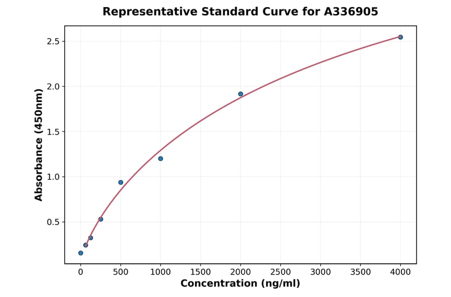 Standard Curve - Rat BMP3 ELISA Kit (A336905) - Antibodies.com