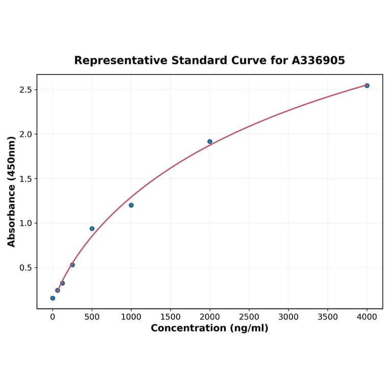 Standard Curve - Rat BMP3 ELISA Kit (A336905) - Antibodies.com