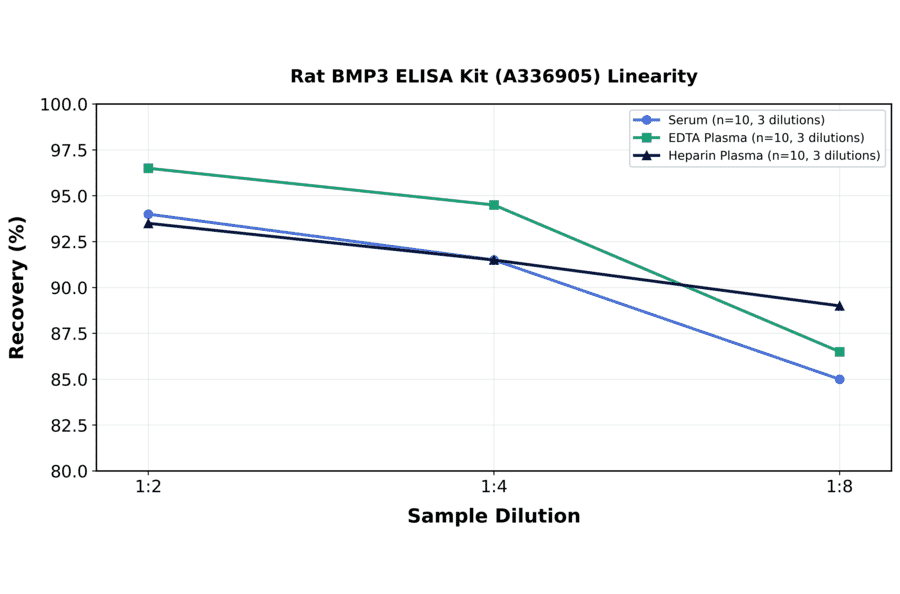 Linearity - Rat BMP3 ELISA Kit (A336905) - Antibodies.com