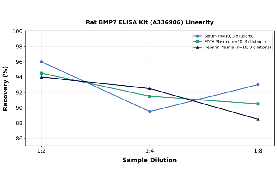 Linearity - Rat BMP7 ELISA Kit (A336906) - Antibodies.com