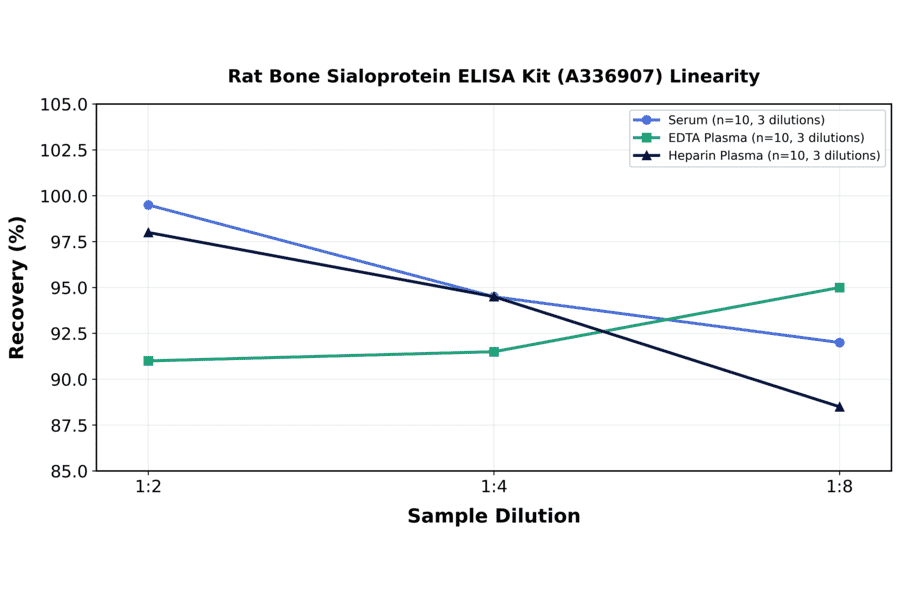 Linearity - Rat Bone Sialoprotein ELISA Kit (A336907) - Antibodies.com