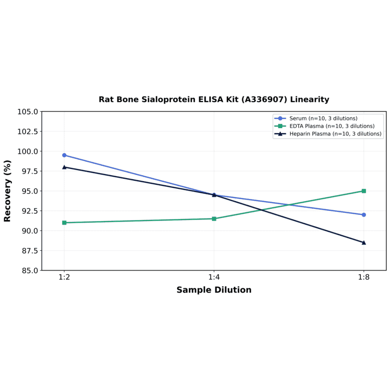 Linearity - Rat Bone Sialoprotein ELISA Kit (A336907) - Antibodies.com