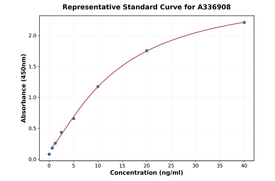 Standard Curve - Rat C3 ELISA Kit (A336908) - Antibodies.com