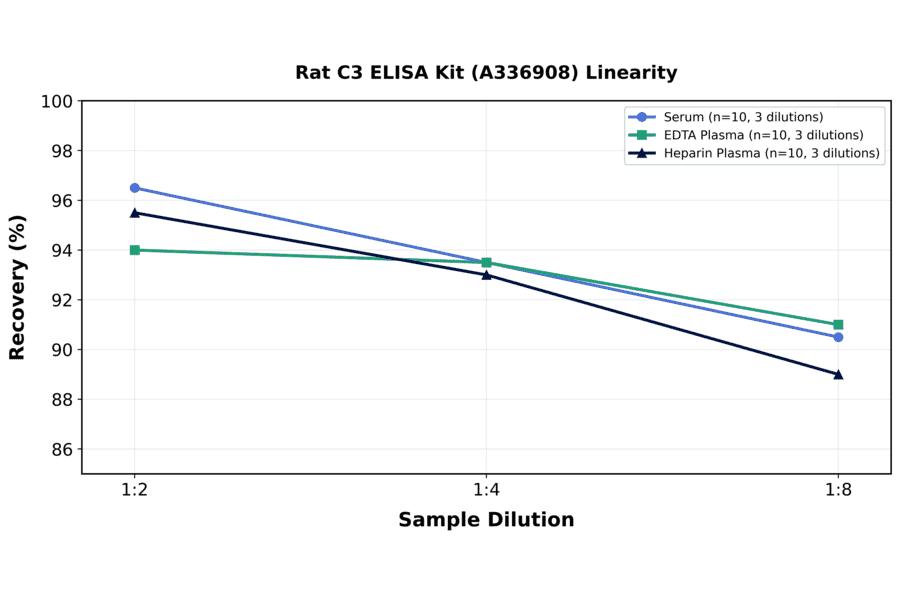 Linearity - Rat C3 ELISA Kit (A336908) - Antibodies.com