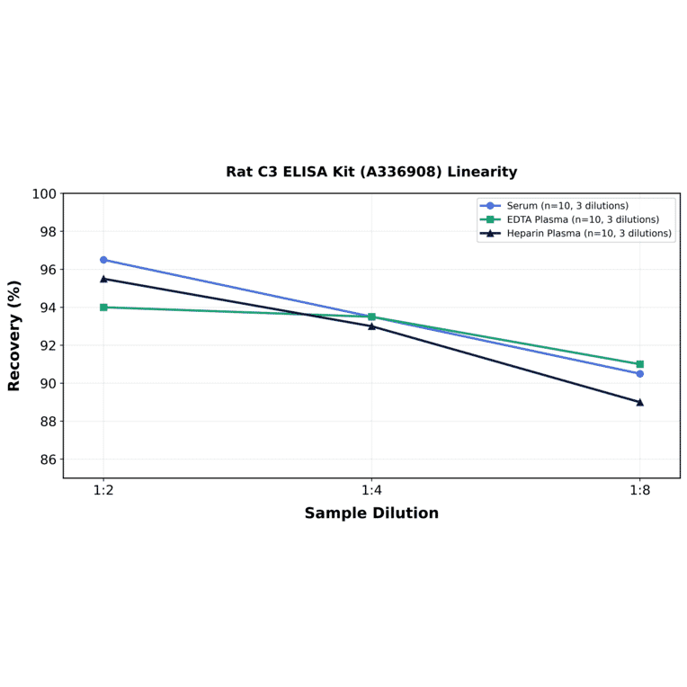 Linearity - Rat C3 ELISA Kit (A336908) - Antibodies.com
