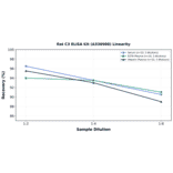 Linearity - Rat C3 ELISA Kit (A336908) - Antibodies.com