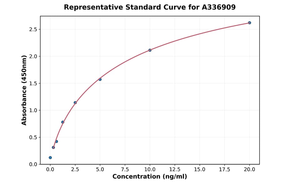 Standard Curve - Rat C4 ELISA Kit (A336909) - Antibodies.com