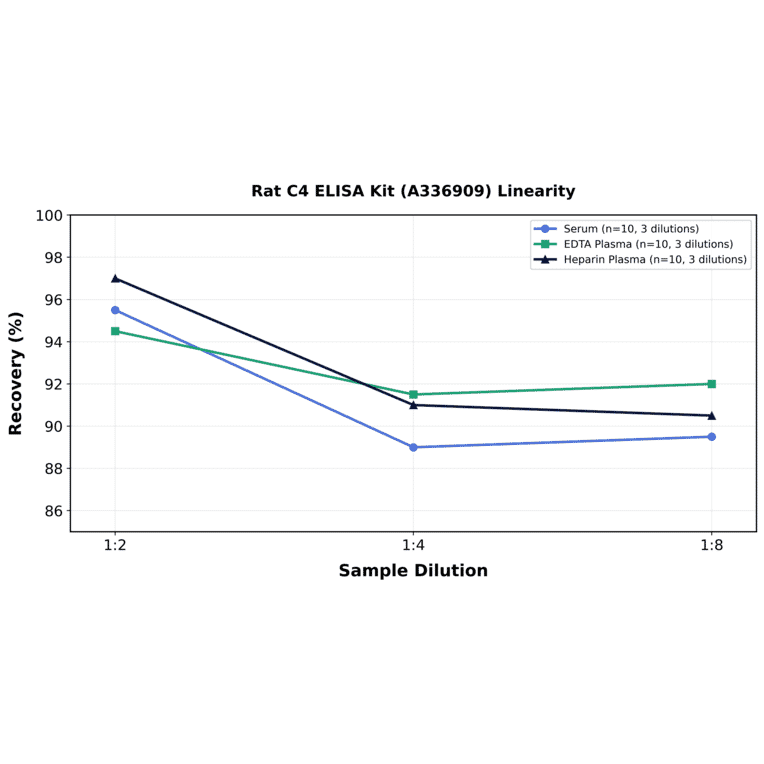 Linearity - Rat C4 ELISA Kit (A336909) - Antibodies.com