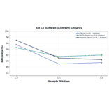 Linearity - Rat C4 ELISA Kit (A336909) - Antibodies.com