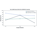 Linearity - Rat CaMKII beta ELISA Kit (A336910) - Antibodies.com