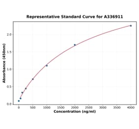 Standard Curve - Rat CCL1 ELISA Kit (A336911) - Antibodies.com