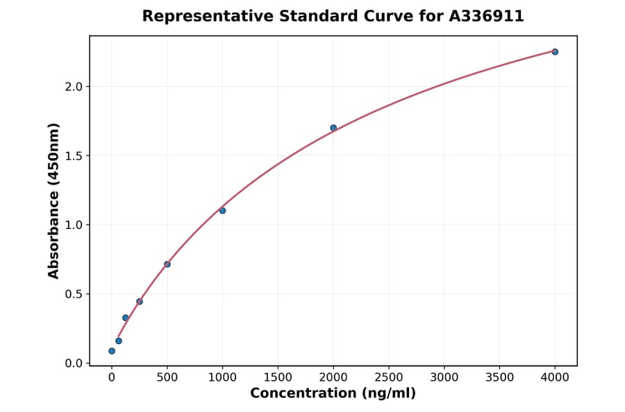 Standard Curve - Rat CCL1 ELISA Kit (A336911) - Antibodies.com