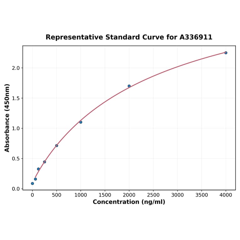 Standard Curve - Rat CCL1 ELISA Kit (A336911) - Antibodies.com