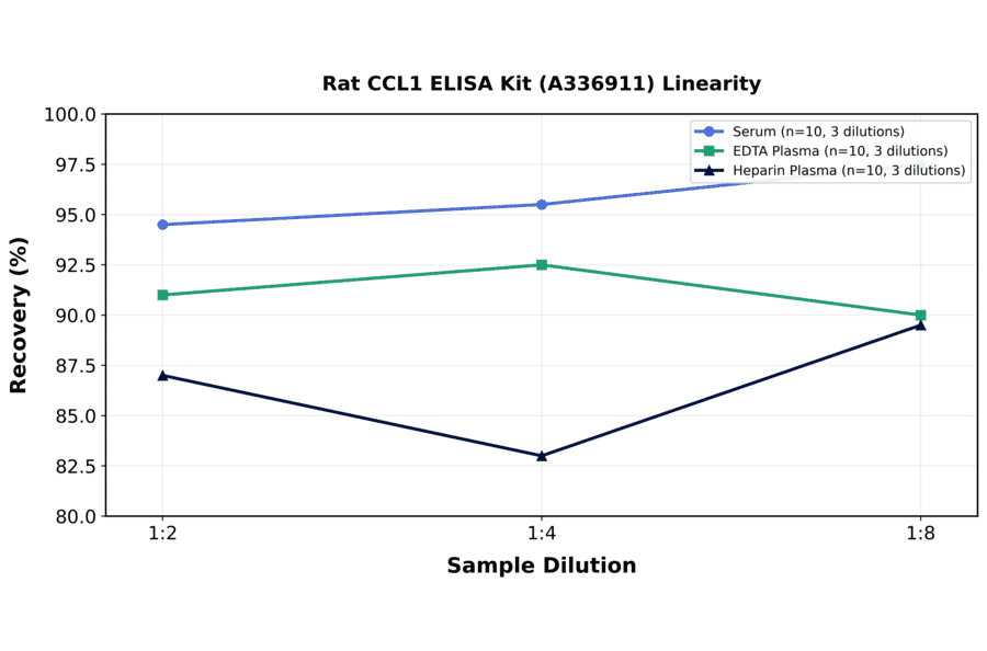 Linearity - Rat CCL1 ELISA Kit (A336911) - Antibodies.com