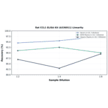 Linearity - Rat CCL1 ELISA Kit (A336911) - Antibodies.com