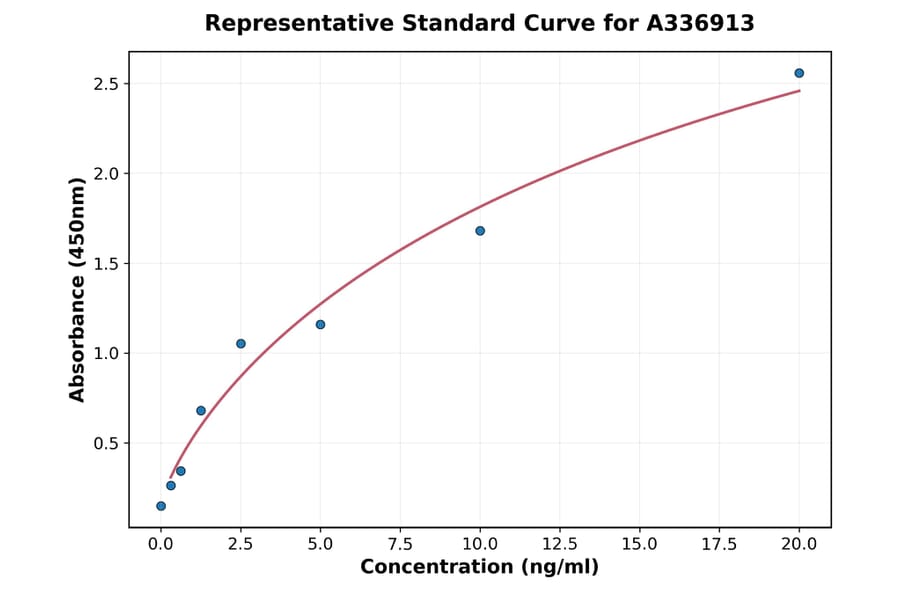 Standard Curve - Rat CDK5 ELISA Kit (A336913) - Antibodies.com