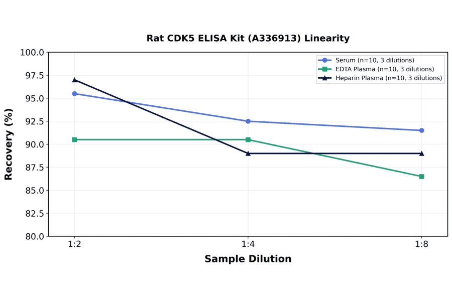 Linearity - Rat CDK5 ELISA Kit (A336913) - Antibodies.com
