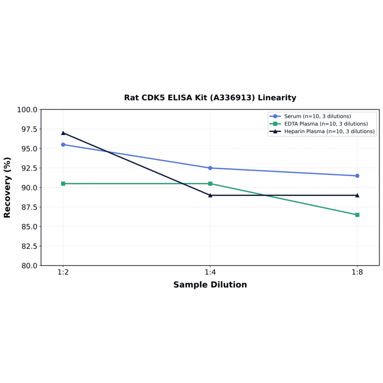 Linearity - Rat CDK5 ELISA Kit (A336913) - Antibodies.com