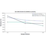 Linearity - Rat CDK5 ELISA Kit (A336913) - Antibodies.com