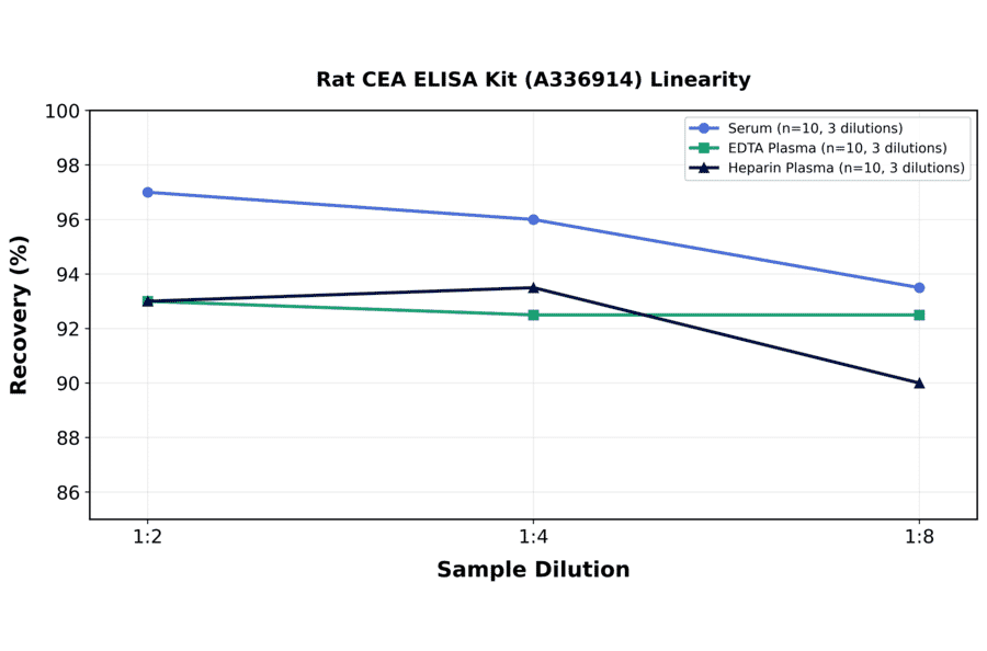 Linearity - Rat CEA ELISA Kit (A336914) - Antibodies.com