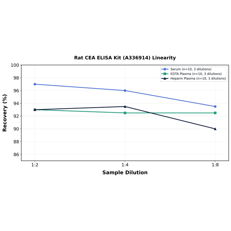 Linearity - Rat CEA ELISA Kit (A336914) - Antibodies.com